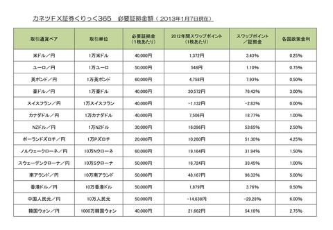 20130107くりっく365ガイド証拠金スワップポイント表_01