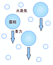 ４ 降水過程 その４ 雨が降る仕組み 前編 いまあつ予報士のブログ