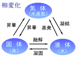 3．大気の熱力学 その5：相変化と潜熱 いまあつ予報士のブログ