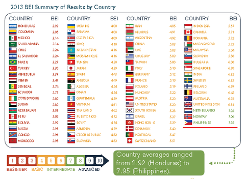 BEI results by global english