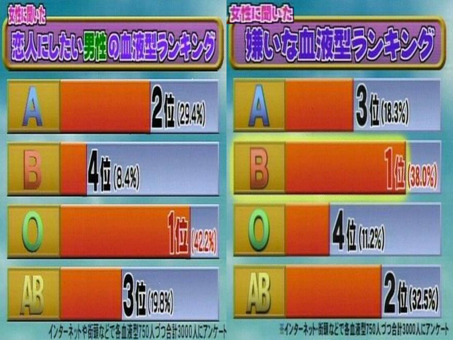 「B型は癌になりにくい」の画像検索結果