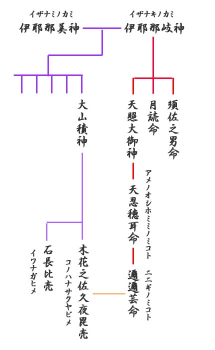 神様の系図