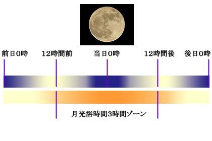 月光浴時間説明画像
