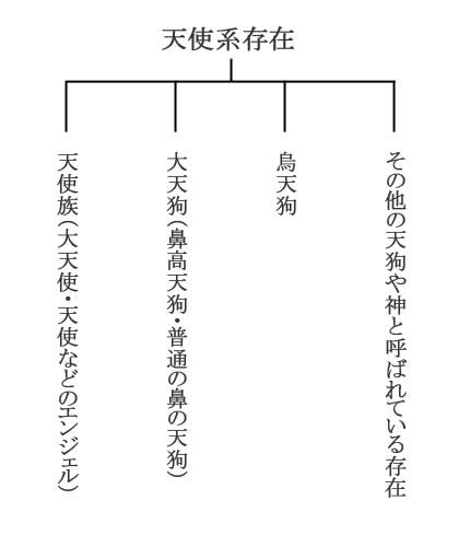 天使系存在の種類