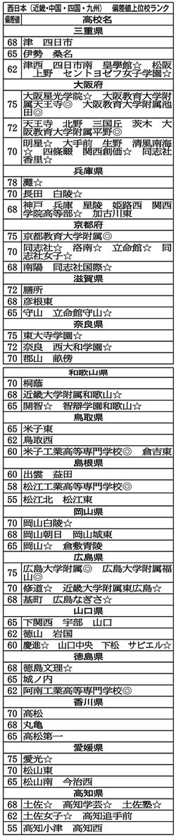 最新 高校 偏差値ランキング 全国難関校 編 意外なところに高知県の名前が 高知の婚活 結婚宅急便