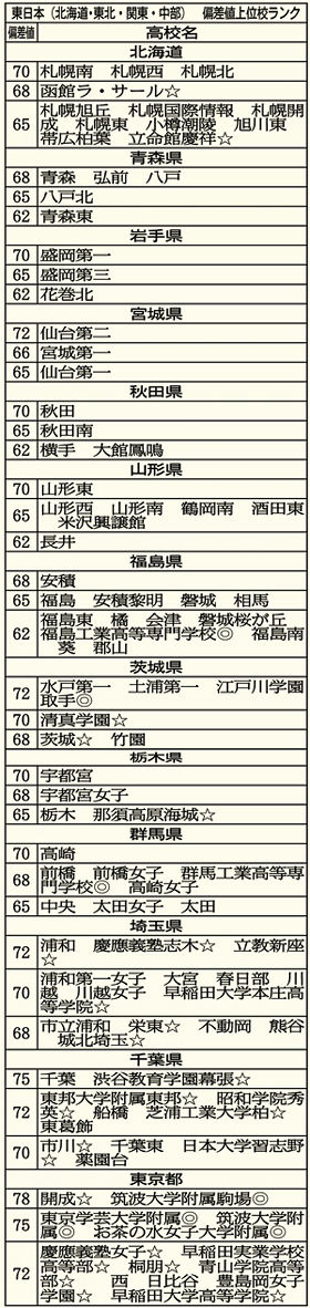 最新 高校 偏差値ランキング 全国難関校 編 意外なところに高知県の名前が 高知の婚活 結婚宅急便