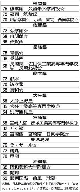 最新 高校 偏差値ランキング 全国難関校 編 意外なところに高知県の名前が 高知の婚活 結婚宅急便