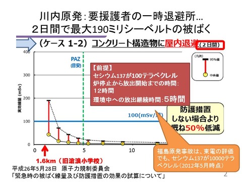２日間で最大190ミリシーベルトの被ばく