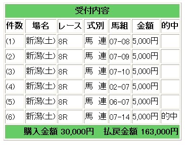 新潟８　馬連