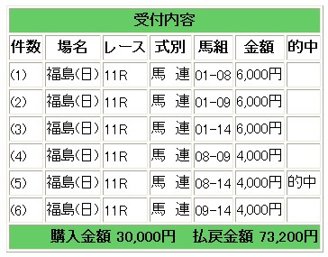 日福島馬連