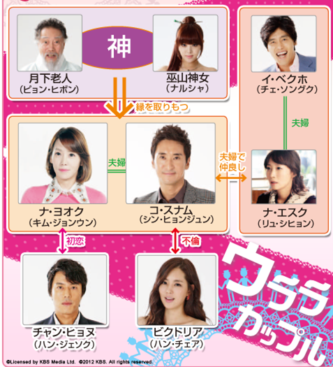 韓国ドラマ キム ジョンウン シン ヒョンジュン主演 ウララ カップル あらすじ 相関図 韓国ドラマdvd激安通販 韓国ドラマ紹介