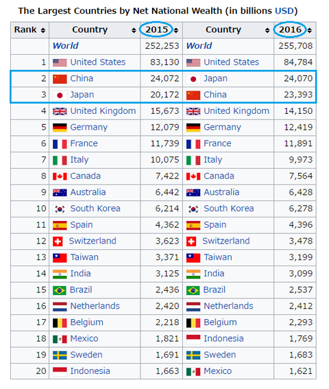 日本の国富 16年の国民純資産 中国抜いて2位に 1位は米国 ぴぴのブログ