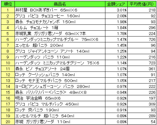 アイスクリーム売上ランキング ７upキューティーズてんちょうのブログ