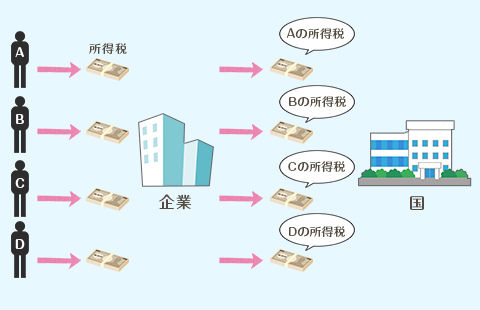 高収入キャバクラ求人マイナンバー個人で所得税を払い場合