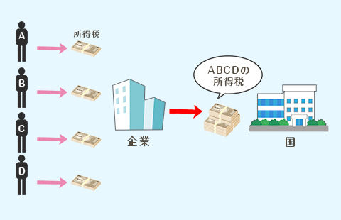 高収入キャバクラ求人マイナンバーまとめて所得税を払う場合