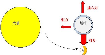 満潮干潮の仕組みを理解しよう くまぱぱのブログ