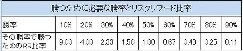 勝率とRR比率表