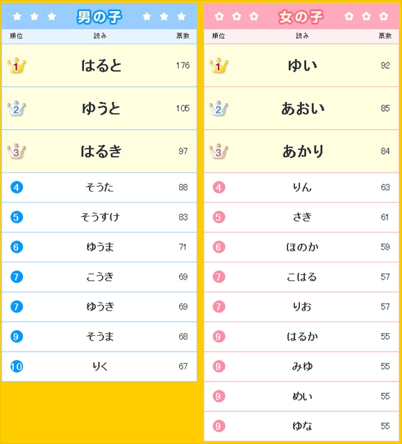 13年生まれの赤ちゃんの名前 男の子1位は 悠真 女の子1位は 葵 ぴぴのブログ