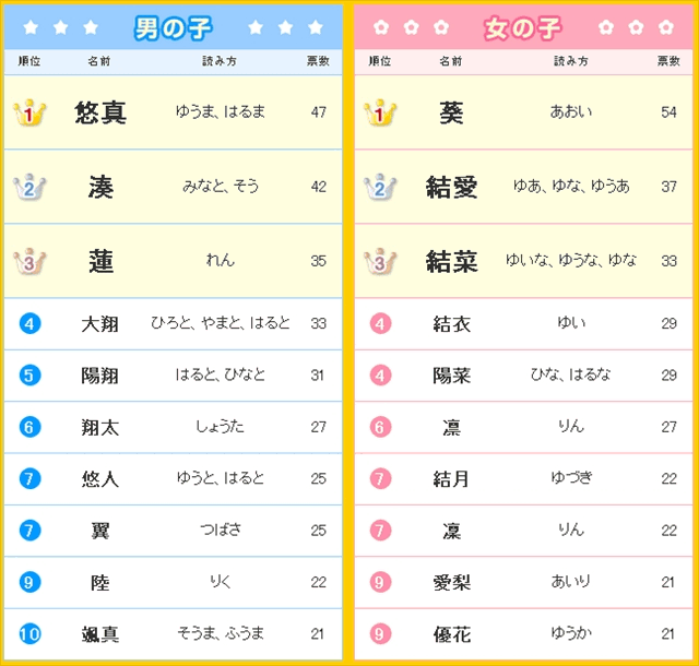 13年生まれの赤ちゃんの名前 男の子1位は 悠真 女の子1位は 葵 ぴぴのブログ