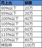 ボーナス査定て
