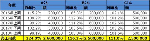ボーナス査定