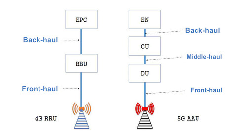 5Gネットワーク構造