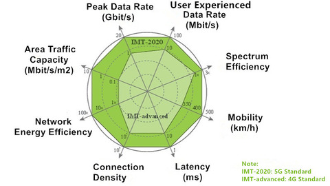 5Gのネットワーク機能