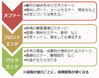 「フロントエンド」の画像検索結果