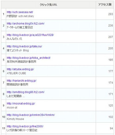 クリック先ベスト10（2月集計）