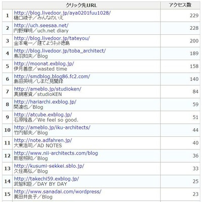 7月アクセス順位表