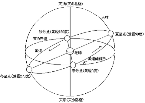 Celestial_sphere(in_Japanese)