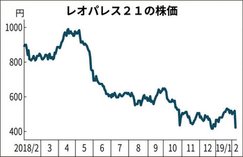 レオパレス株価