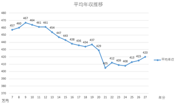 平均給与