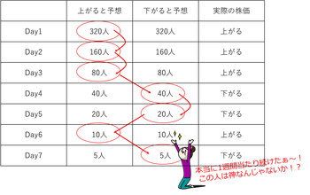騙しのテクニック