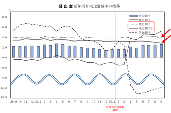 貸出金推移（全銀協）