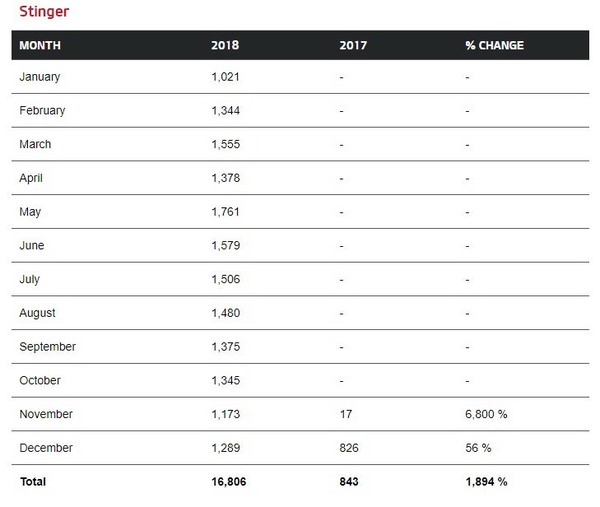 1ba9bfdf-kia-stinger-2018-sales