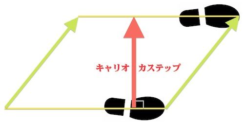 キャリオカステップ平行四辺形