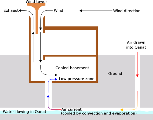 1041px-Wind-Tower-and-Qanat-Cooling-1.svg