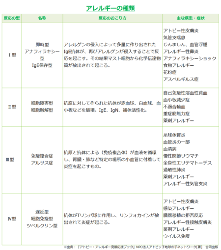アレルギー