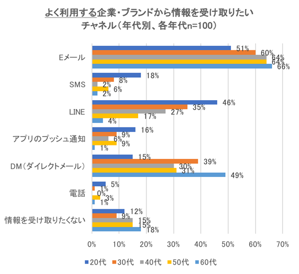 20代と30代はメールの次にLINEを好み、60代はDMを好む