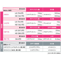 「糖尿病配合剤」の画像検索結果