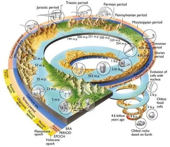 地球DeepTime（深时）图，出处：oxfordgeology.wordpress.com