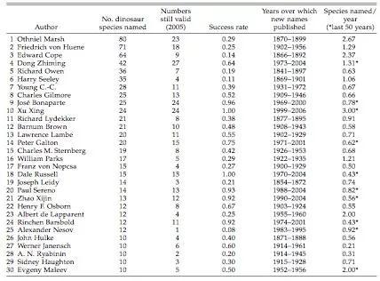 出处：《脊椎动物古生物学期刊》，2010年9月