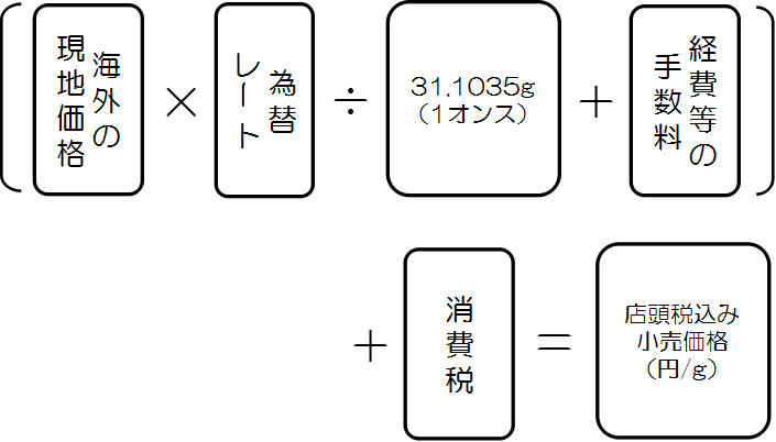金の計算
