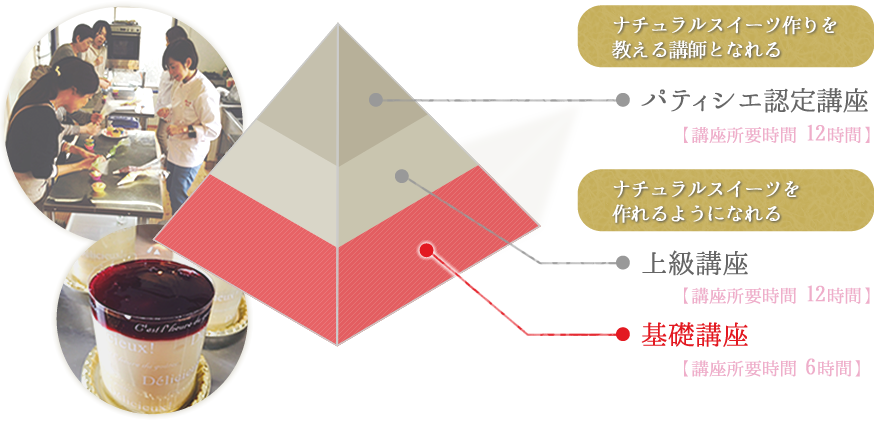 ナチュラルスイーツ基礎講座