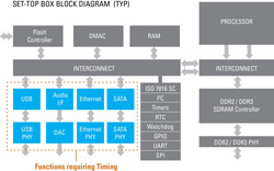 システムクロック回路を簡素化 