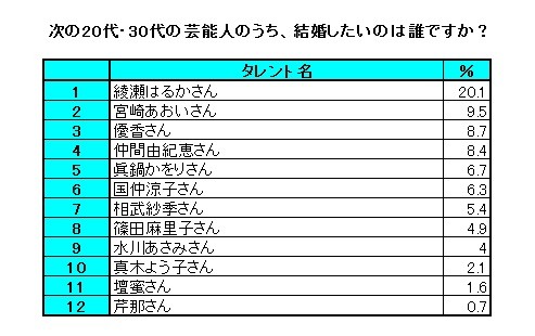 結婚したい芸能人女性ランキング ゆめっこのブログ