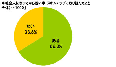 66%が社会人になってから習い事をした経験有 
