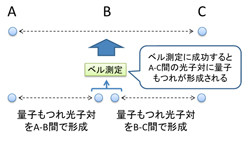 NICT、量子情報通信ネットワーク実現に向け「量子もつれ交換」高速化に成功