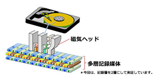 東芝、HDDの高密度化を可能にする多層磁性体の磁化コントロール技術を開発